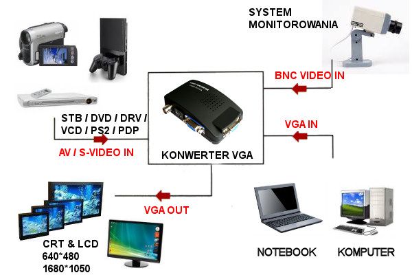 Konwerter AV/BNC/S-Video do VGA zdjęcie 4